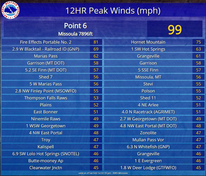 NWS Peak Winds